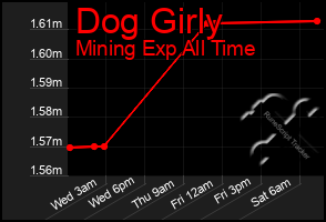 Total Graph of Dog Girly