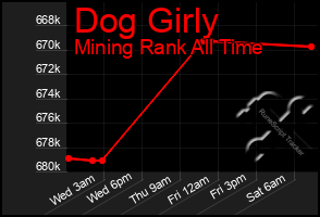 Total Graph of Dog Girly