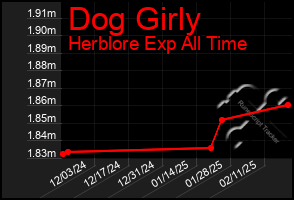 Total Graph of Dog Girly