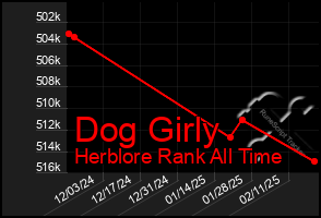 Total Graph of Dog Girly