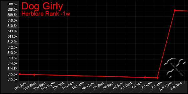 Last 7 Days Graph of Dog Girly