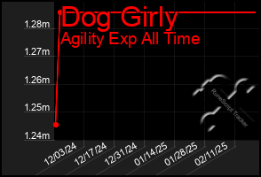 Total Graph of Dog Girly