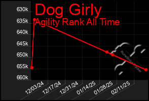 Total Graph of Dog Girly