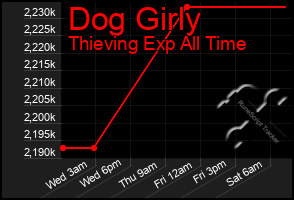 Total Graph of Dog Girly