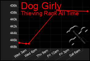 Total Graph of Dog Girly