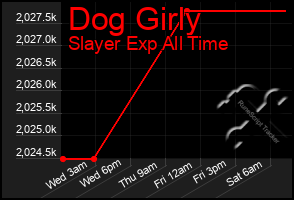 Total Graph of Dog Girly