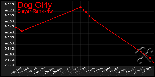 Last 7 Days Graph of Dog Girly