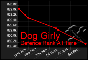 Total Graph of Dog Girly