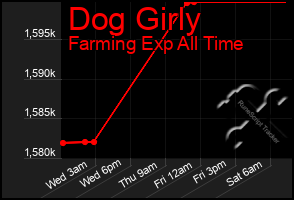 Total Graph of Dog Girly