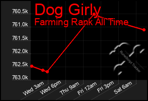 Total Graph of Dog Girly