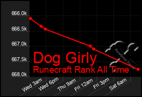 Total Graph of Dog Girly