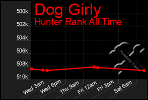 Total Graph of Dog Girly