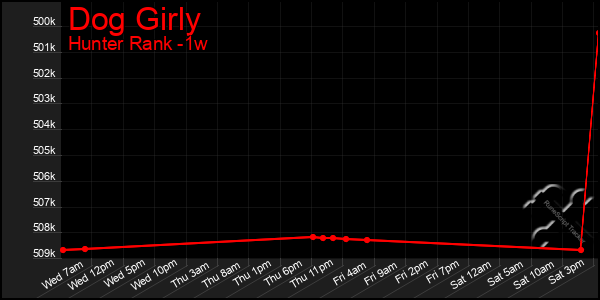 Last 7 Days Graph of Dog Girly