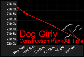 Total Graph of Dog Girly