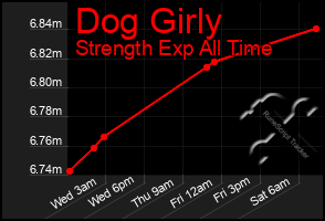 Total Graph of Dog Girly