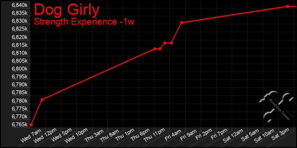 Last 7 Days Graph of Dog Girly