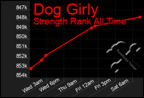 Total Graph of Dog Girly