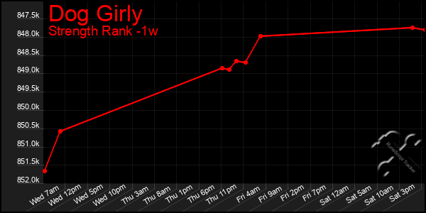 Last 7 Days Graph of Dog Girly