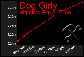 Total Graph of Dog Girly