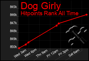 Total Graph of Dog Girly