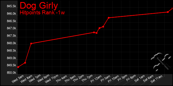 Last 7 Days Graph of Dog Girly