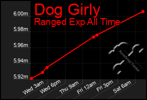 Total Graph of Dog Girly