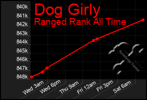 Total Graph of Dog Girly