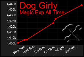 Total Graph of Dog Girly