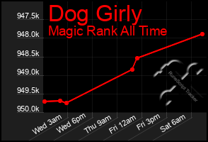 Total Graph of Dog Girly