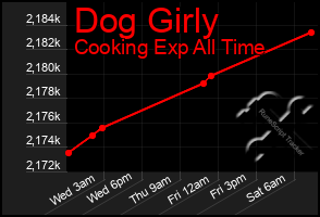 Total Graph of Dog Girly