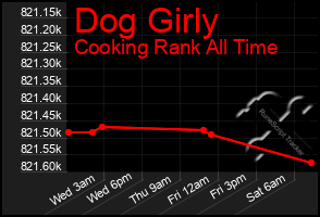 Total Graph of Dog Girly