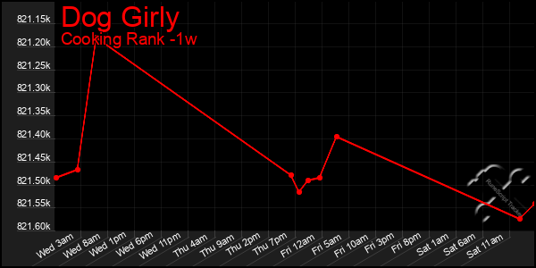 Last 7 Days Graph of Dog Girly