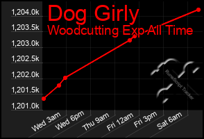 Total Graph of Dog Girly