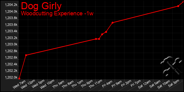 Last 7 Days Graph of Dog Girly