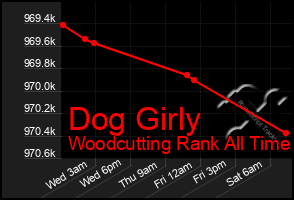 Total Graph of Dog Girly