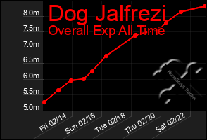 Total Graph of Dog Jalfrezi