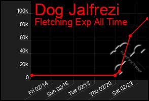 Total Graph of Dog Jalfrezi