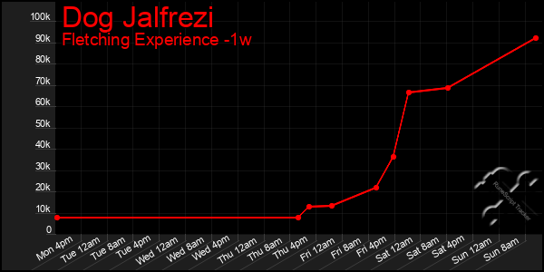 Last 7 Days Graph of Dog Jalfrezi