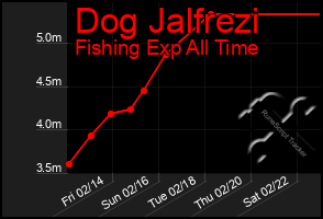 Total Graph of Dog Jalfrezi