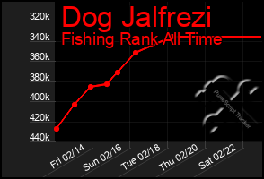 Total Graph of Dog Jalfrezi