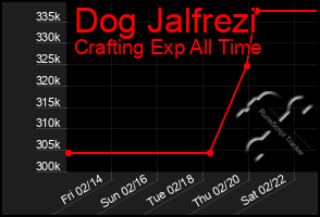 Total Graph of Dog Jalfrezi