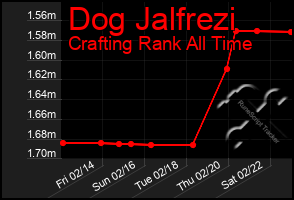 Total Graph of Dog Jalfrezi