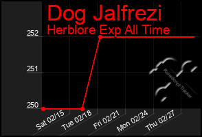 Total Graph of Dog Jalfrezi