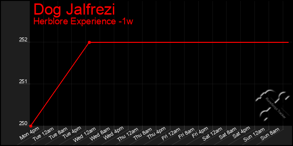 Last 7 Days Graph of Dog Jalfrezi