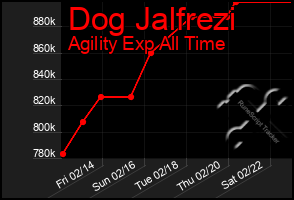 Total Graph of Dog Jalfrezi