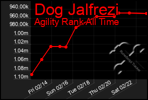 Total Graph of Dog Jalfrezi