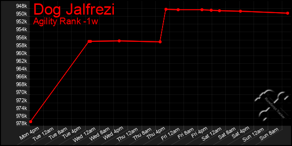 Last 7 Days Graph of Dog Jalfrezi