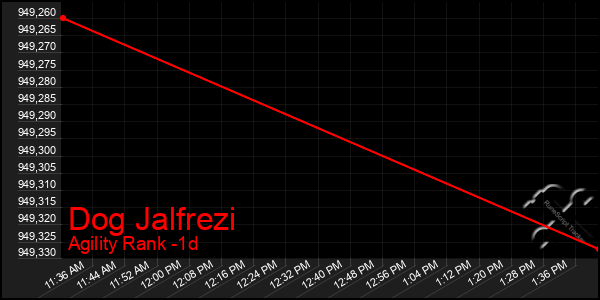 Last 24 Hours Graph of Dog Jalfrezi