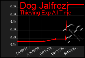 Total Graph of Dog Jalfrezi