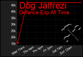 Total Graph of Dog Jalfrezi